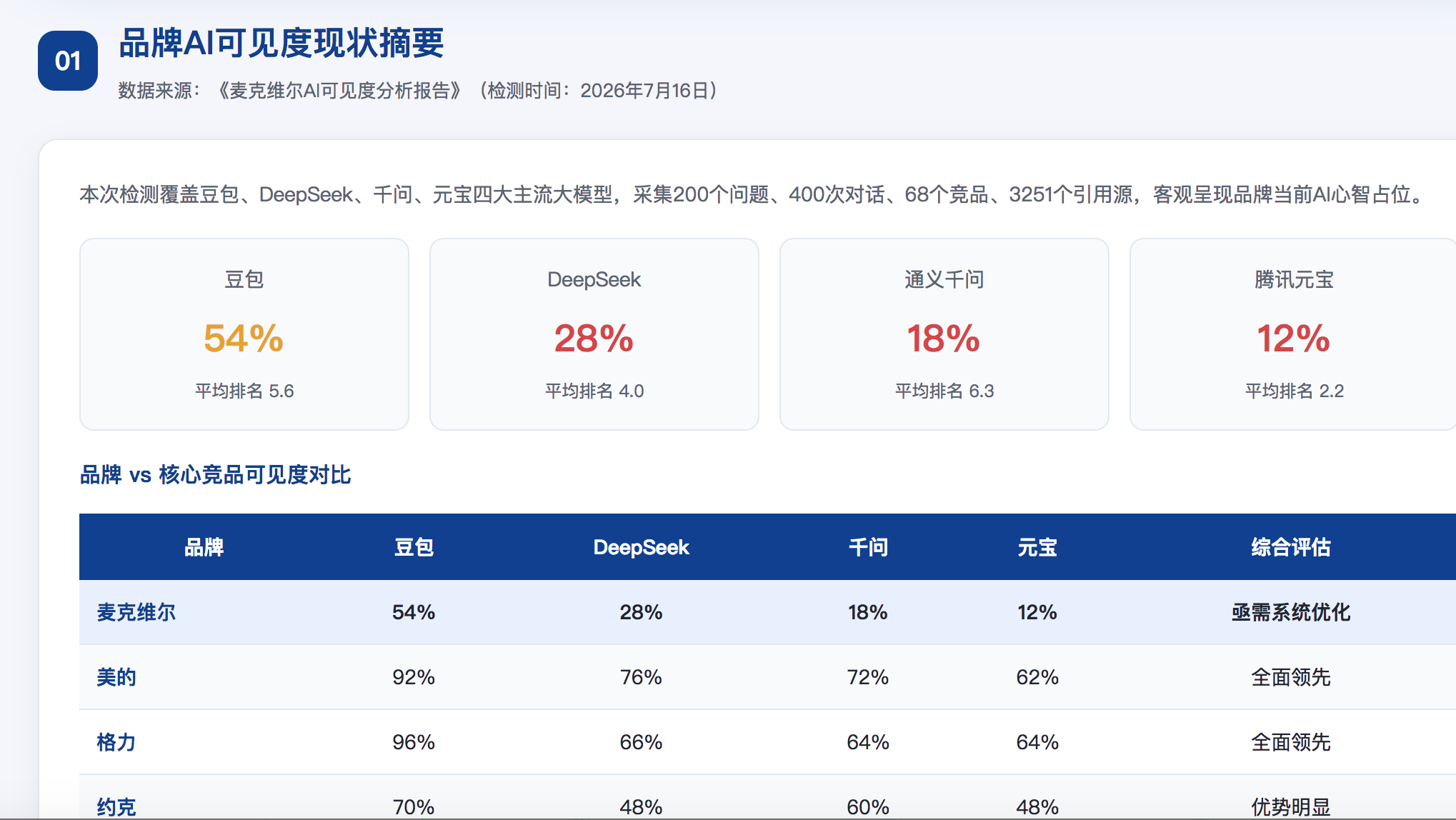 福州GEO分析报告-品牌ai搜索结果诊断